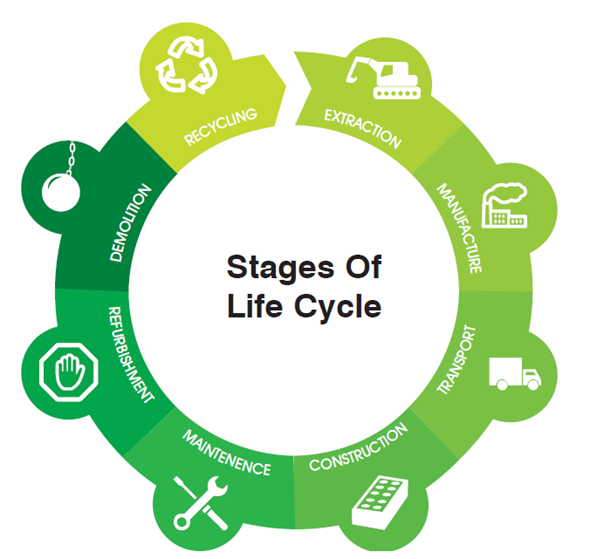 Building Life Cycle Assessment in UAE (LCA), Building Life Cycle Assessment in Dubai, Building Life Cycle Assessment in Abu Dhabi, Building Life Cycle Assessment in Saudi, Building Life Cycle Assessment in Qatar, Building Life Cycle Assessment in Oman