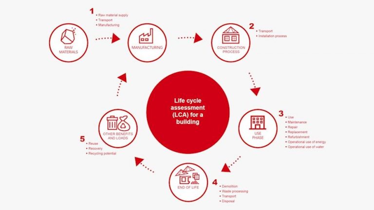 Building Life Cycle Assessment in UAE (LCA), Building Life Cycle Assessment in Dubai, Building Life Cycle Assessment in Abu Dhabi, Building Life Cycle Assessment in Saudi, Building Life Cycle Assessment in Qatar, Building Life Cycle Assessment in Oman